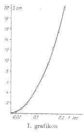 1. grafikon