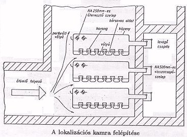 A lokalizcis kamra felptse.