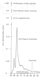 sugrterhelseket sszehasonlit grafikon