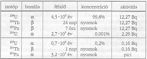 urn sszettele, aktvitsa; tblzat