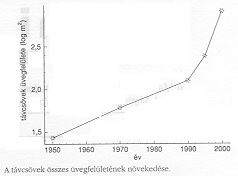 A tvcsvek sszes vegfelletnek nvekedse.