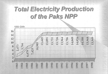 Total electricity production
of the Paks NPP