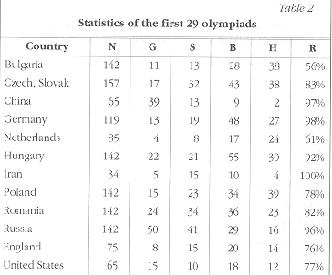 Table 2